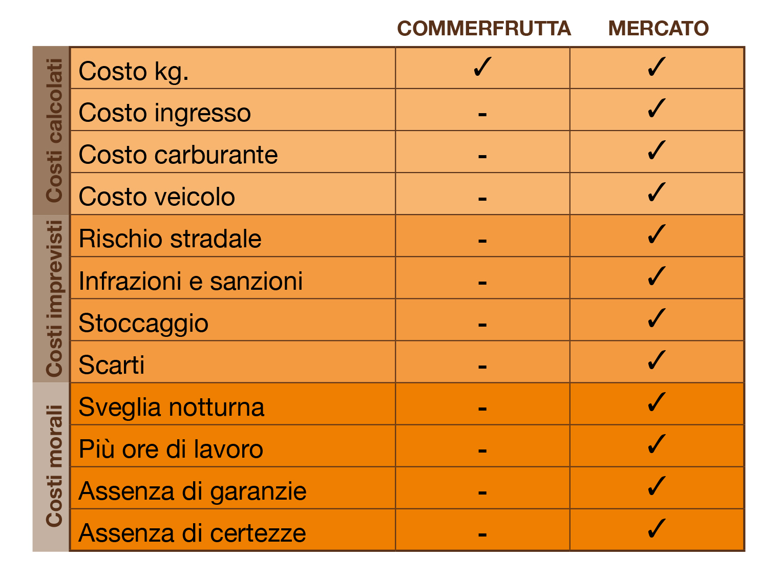 Commerfrutta propone solamente il miglior costo del prodotto e si accolla tutti gli altri costi assicurandovi un costo definito.